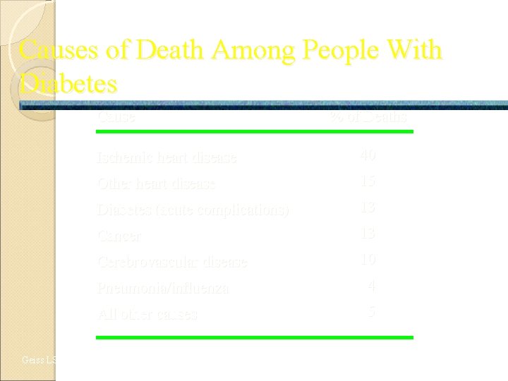 Causes of Death Among People With Diabetes Cause % of Deaths Ischemic heart disease