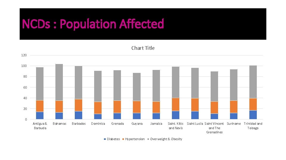 NCDs : Population Affected Chart Title 120 100 80 60 40 20 0 Antigua