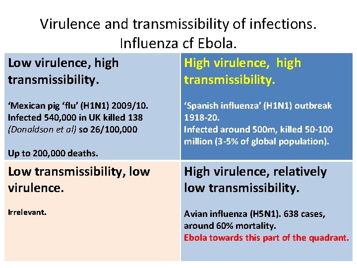 Virulence and transmissibility of infections. Influenza cf Ebola. Low virulence, high transmissibility. High virulence,