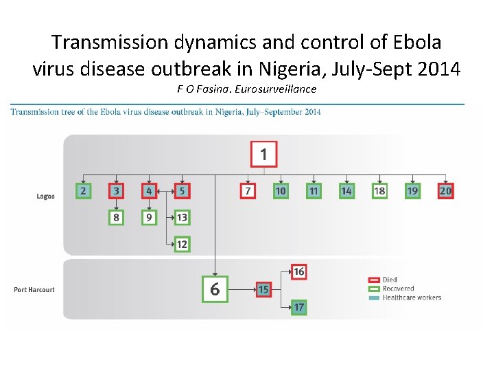 Transmission dynamics and control of Ebola virus disease outbreak in Nigeria, July-Sept 2014 F