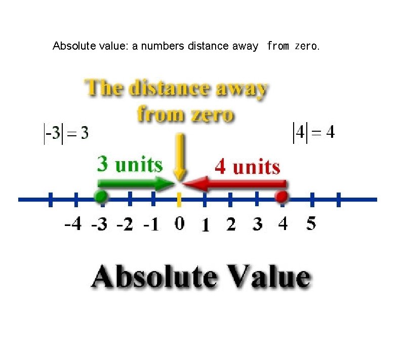 Absolute value: a numbers distance away  from zero. 