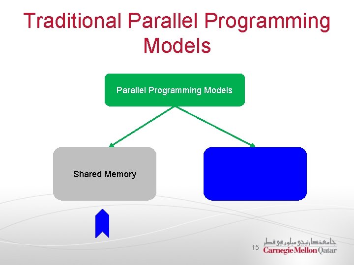 Traditional Parallel Programming Models Shared Memory Message Passing 15 