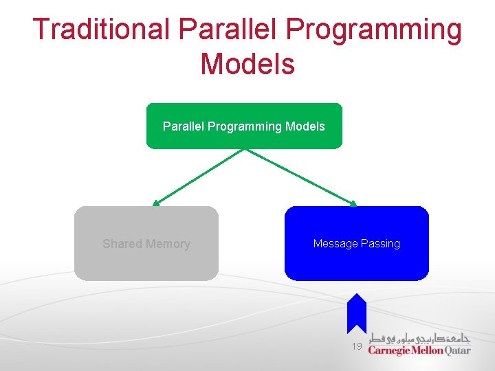 Traditional Parallel Programming Models Shared Memory Message Passing 19 