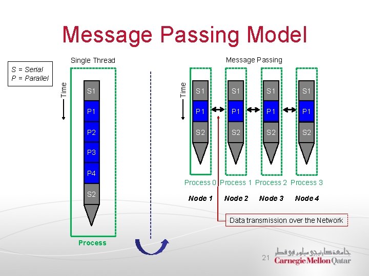 Message Passing Model Message Passing Single Thread S 1 Time S = Serial P