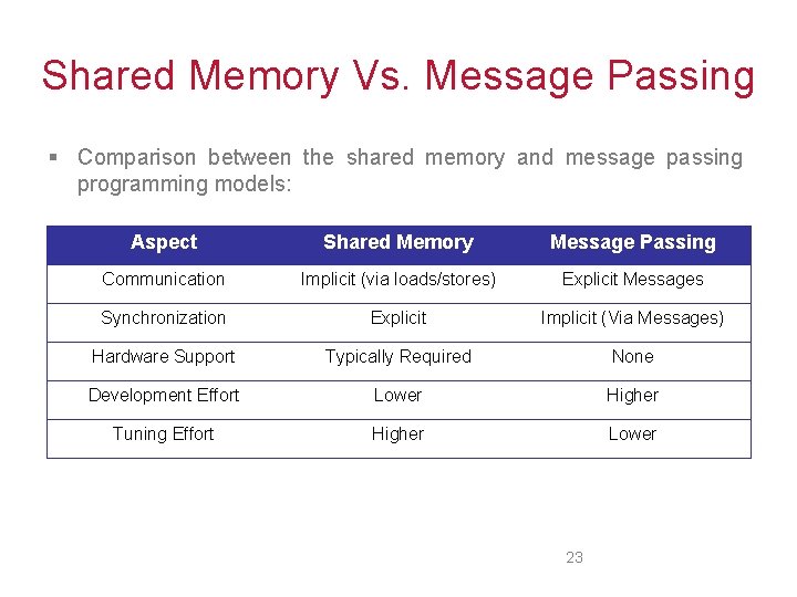 Shared Memory Vs. Message Passing § Comparison between the shared memory and message passing