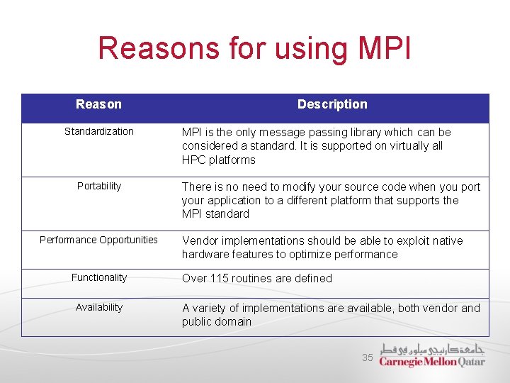 Reasons for using MPI Reason Standardization Portability Performance Opportunities Functionality Availability Description MPI is