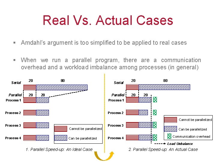 Real Vs. Actual Cases § Amdahl’s argument is too simplified to be applied to