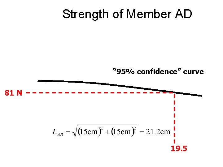 Strength of Member AD “ 95% confidence” curve 81 N 19. 5 