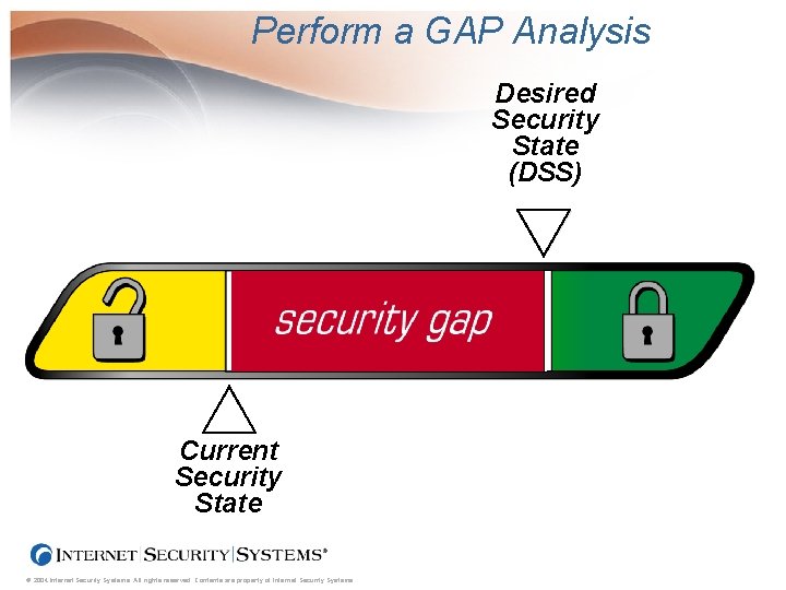 Perform a GAP Analysis Desired Security State (DSS) Current Security State © 2004 Internet