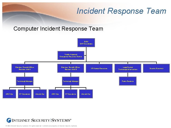 Incident Response Team Computer Incident Response Team CISO CIRT Coordinator Vendor Augment Emergency Response