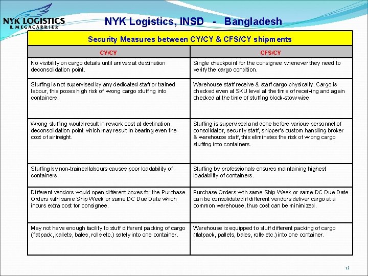 NYK Logistics, INSD - Bangladesh Security Measures between CY/CY & CFS/CY shipments CY/CY CFS/CY