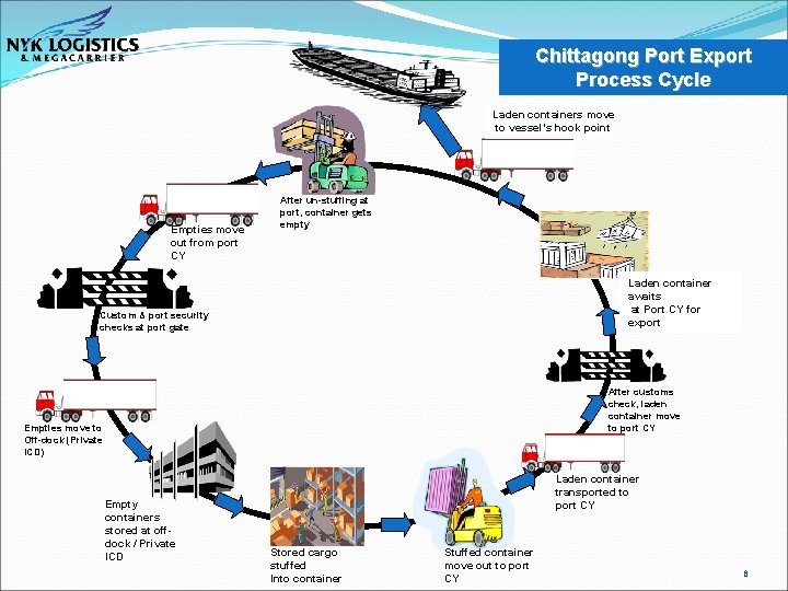 Chittagong Port Export Process Cycle Laden containers move to vessel’s hook point Empties move