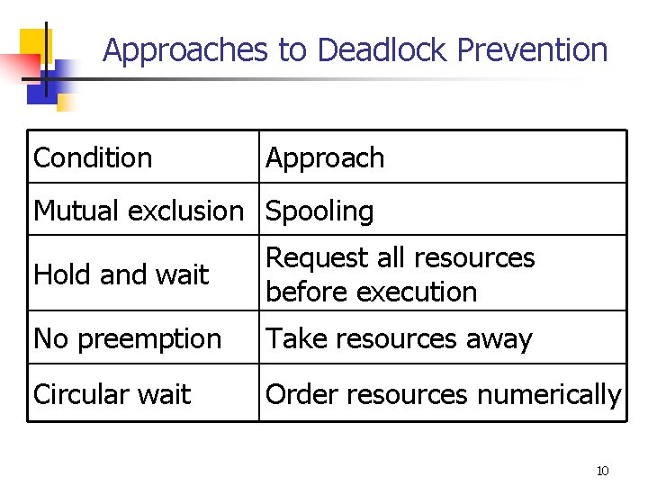 Approaches to Deadlock Prevention Condition Approach Mutual exclusion Spooling Hold and wait Request all