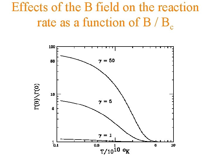 Effects of the B field on the reaction rate as a function of B