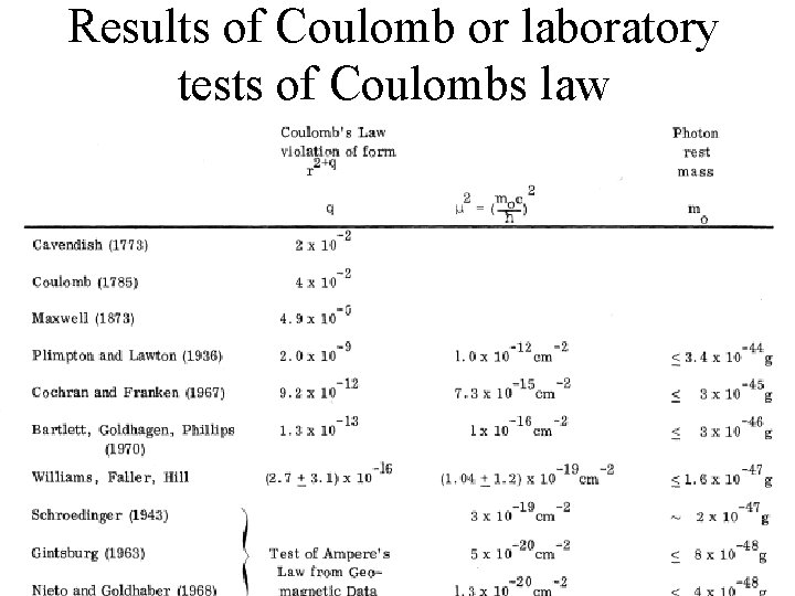 Results of Coulomb or laboratory tests of Coulombs law 