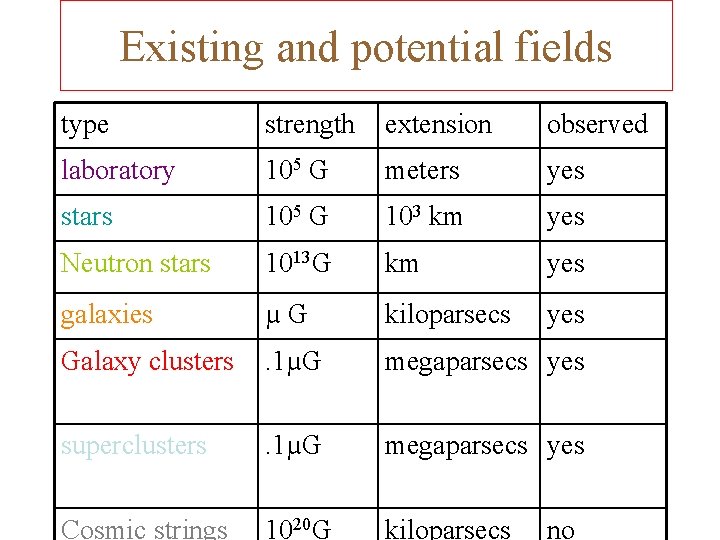 Existing and potential fields type strength extension observed laboratory 105 G meters yes stars