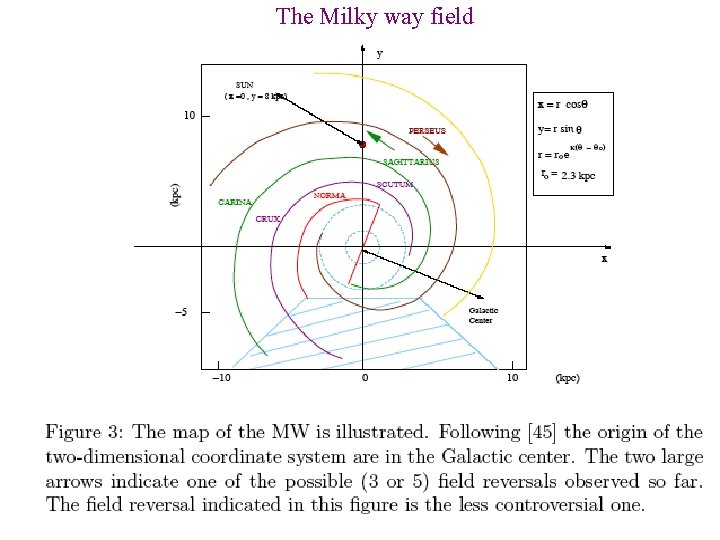 The Milky way field 