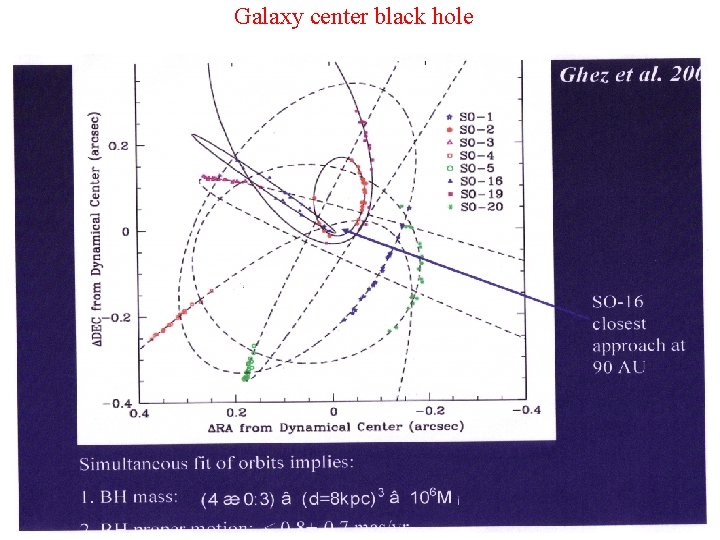 Galaxy center black hole 