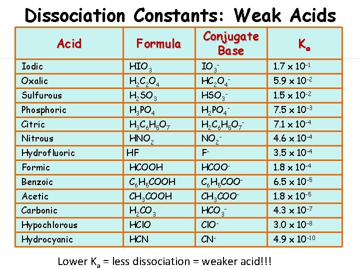 Dissociation Constants: Weak Acids Acid Formula Conjugate Base Ka Iodic HIO 3 IO 3