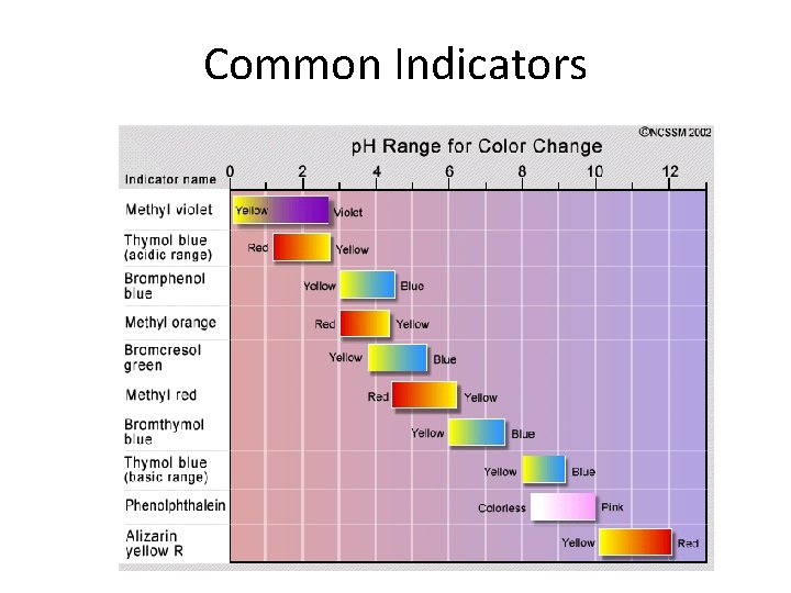 Common Indicators 