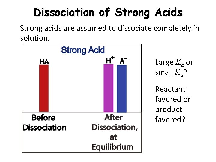 Dissociation of Strong Acids Strong acids are assumed to dissociate completely in solution. Large