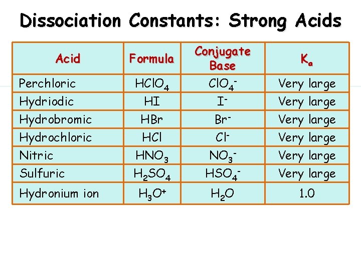 Dissociation Constants: Strong Acids Acid Formula Perchloric Hydriodic HCl. O 4 HI Conjugate Base