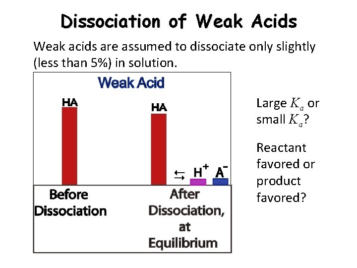 Dissociation of Weak Acids Weak acids are assumed to dissociate only slightly (less than