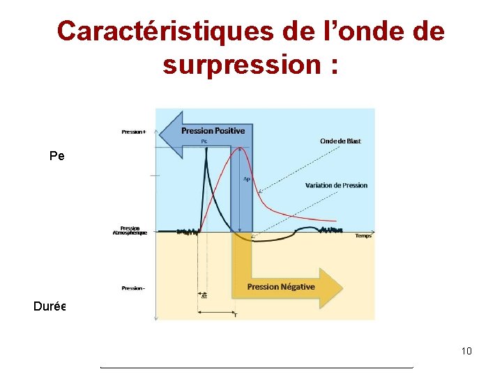 Caractéristiques de l’onde de surpression : Pic de pression Pente Durée 10 