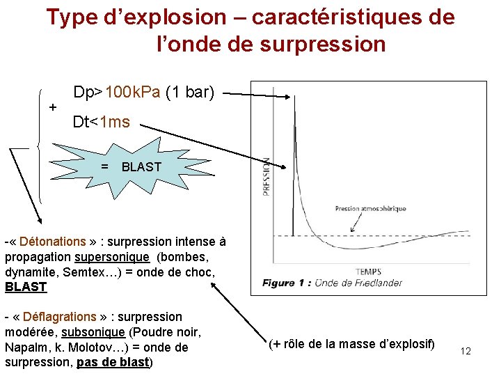 Type d’explosion – caractéristiques de l’onde de surpression + Dp>100 k. Pa (1 bar)