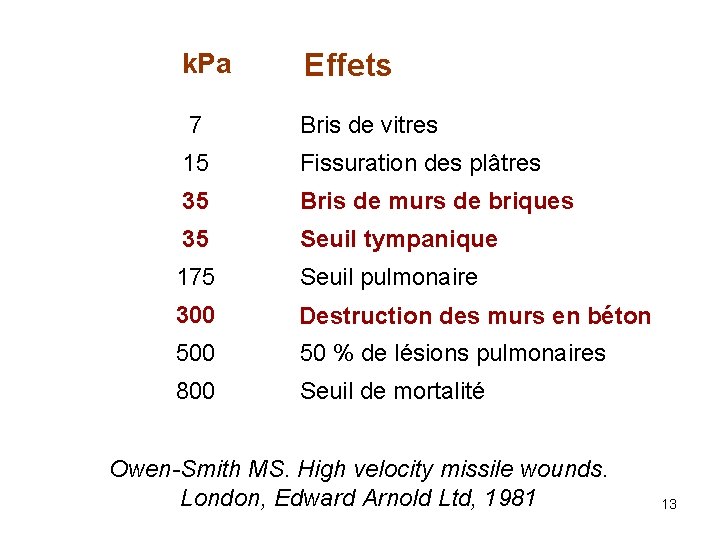 k. Pa Effets 7 Bris de vitres 15 Fissuration des plâtres 35 Bris de