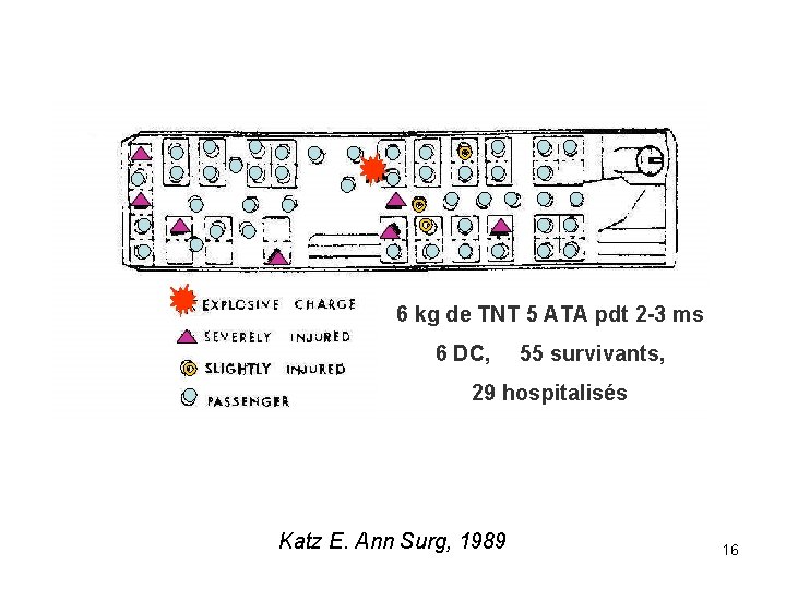 6 kg de TNT 5 ATA pdt 2 -3 ms 6 DC, 55 survivants,