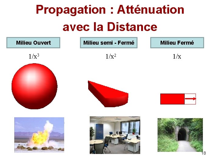 Propagation : Atténuation avec la Distance Milieu Ouvert 1/x 3 Milieu semi - Fermé