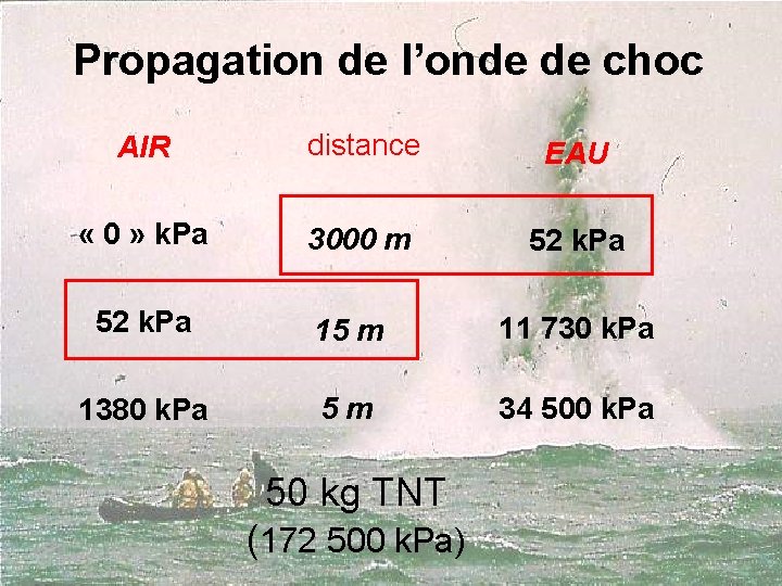 Propagation de l’onde de choc AIR distance EAU « 0 » k. Pa 3000