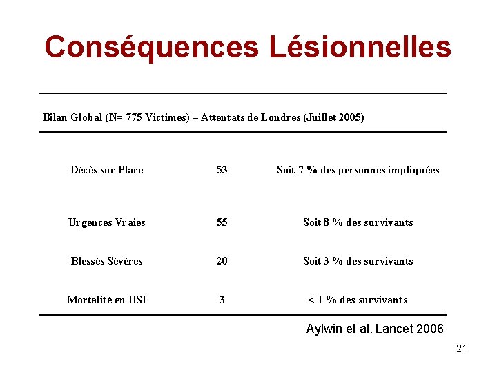 Conséquences Lésionnelles Bilan Global (N= 775 Victimes) – Attentats de Londres (Juillet 2005) Décès