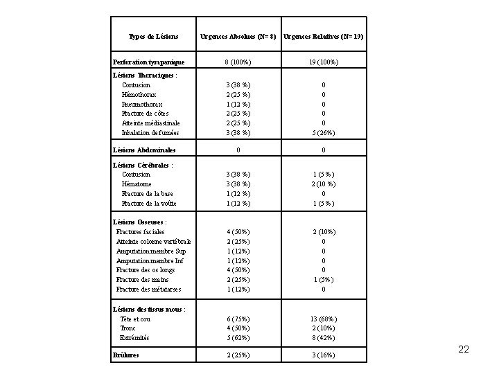 Types de Lésions Urgences Absolues (N= 8) Urgences Relatives (N= 19) Perforation tympanique 8