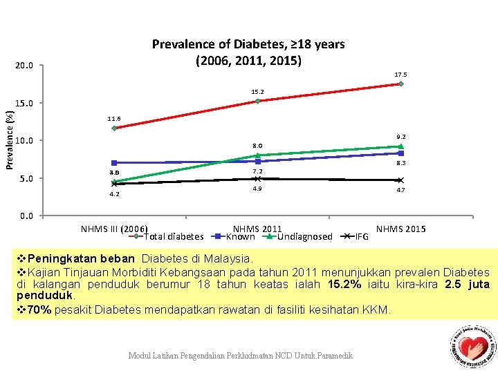 Prevalence of Diabetes, ≥ 18 years (2006, 2011, 2015) 20. 0 17. 5 15.
