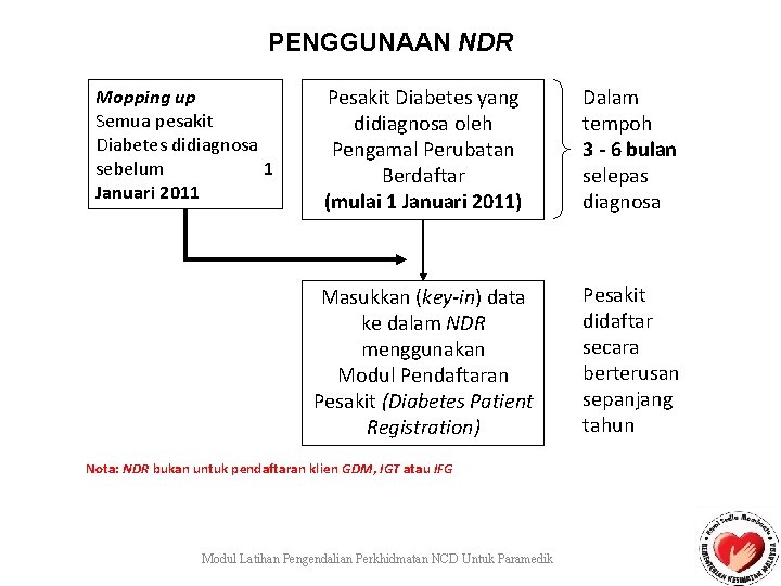 PENGGUNAAN NDR Mopping up Semua pesakit Diabetes didiagnosa sebelum 1 Januari 2011 Pesakit Diabetes