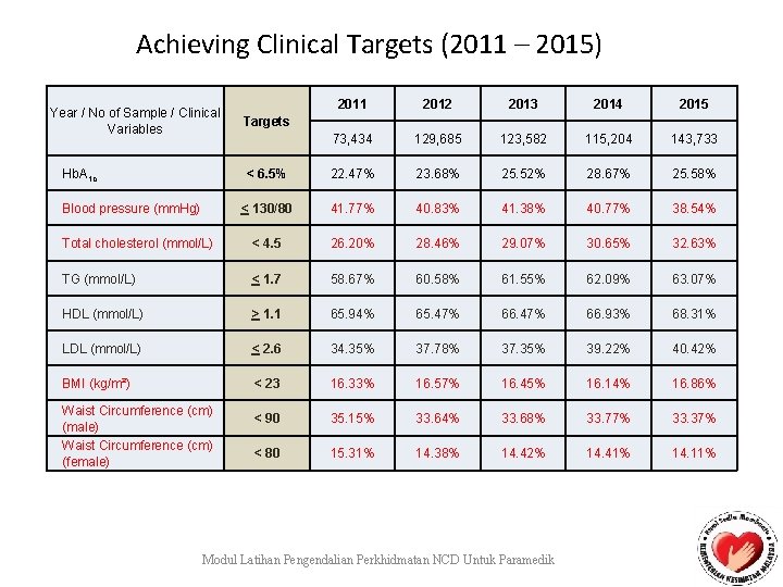 Achieving Clinical Targets (2011 – 2015) 2011 2012 2013 2014 2015 73, 434 129,