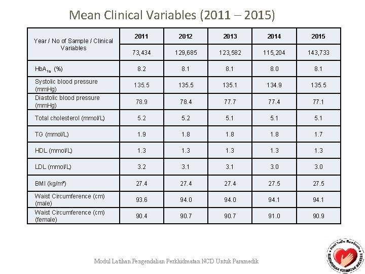 Mean Clinical Variables (2011 – 2015) 2011 2012 2013 2014 2015 73, 434 129,