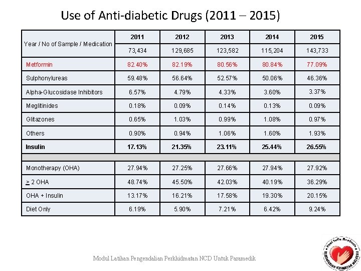 Use of Anti-diabetic Drugs (2011 – 2015) 2011 2012 2013 2014 2015 73, 434