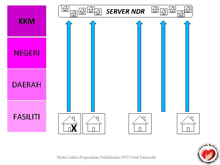 SERVER NDR KKM NEGERI DAERAH FASILITI X Modul Latihan Pengendalian Perkhidmatan NCD Untuk Paramedik