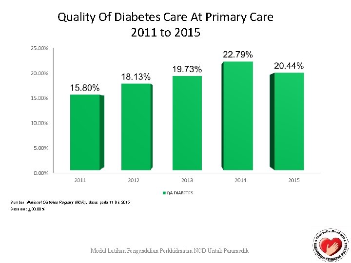 Quality Of Diabetes Care At Primary Care 2011 to 2015 Sumber : National Diabetes
