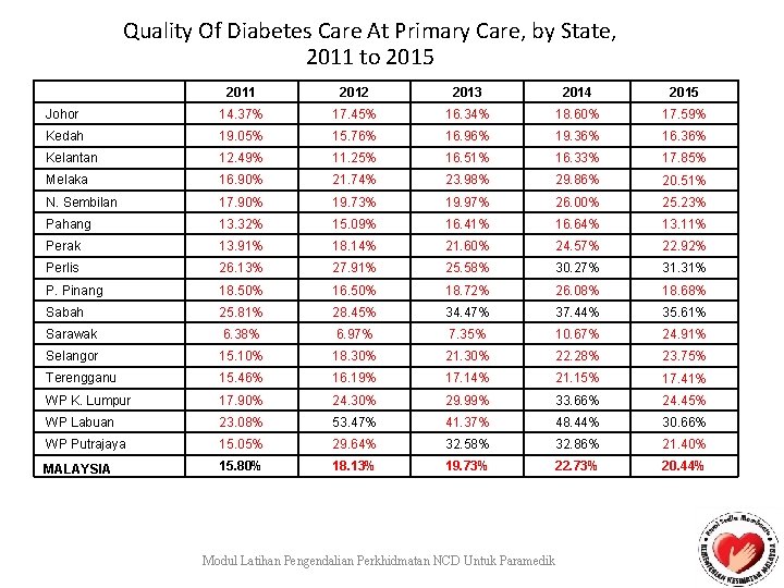 Quality Of Diabetes Care At Primary Care, by State, 2011 to 2015 2011 2012