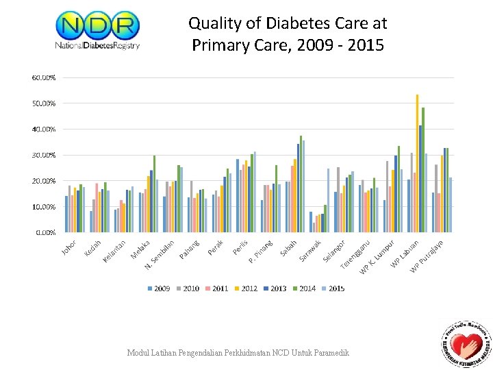Quality of Diabetes Care at Primary Care, 2009 - 2015 Modul Latihan Pengendalian Perkhidmatan