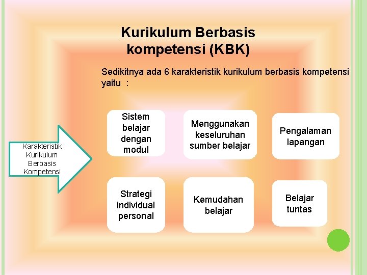 Kurikulum Berbasis kompetensi (KBK) Sedikitnya ada 6 karakteristik kurikulum berbasis kompetensi yaitu : Karakteristik Kurikulum Berbasis kompetensi (KBK) Sedikitnya ada 6 karakteristik kurikulum berbasis kompetensi yaitu : Karakteristik