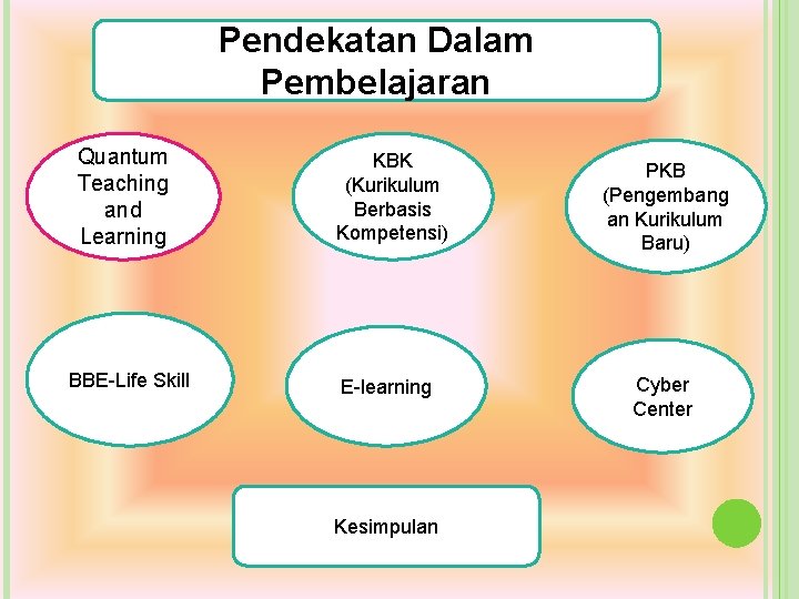Pendekatan Dalam Pembelajaran Quantum Teaching and Learning BBE-Life Skill KBK (Kurikulum Berbasis Kompetensi) E-learning Pendekatan Dalam Pembelajaran Quantum Teaching and Learning BBE-Life Skill KBK (Kurikulum Berbasis Kompetensi) E-learning