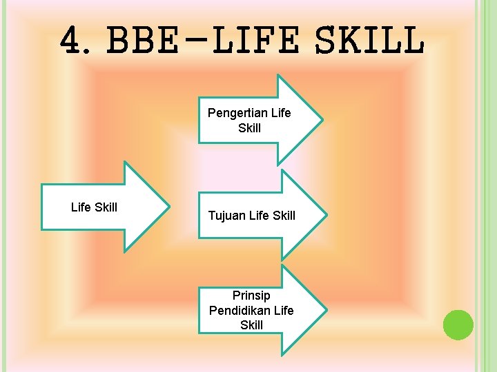 4. BBE-LIFE SKILL Pengertian Life Skill Tujuan Life Skill Prinsip Pendidikan Life Skill 4. BBE-LIFE SKILL Pengertian Life Skill Tujuan Life Skill Prinsip Pendidikan Life Skill