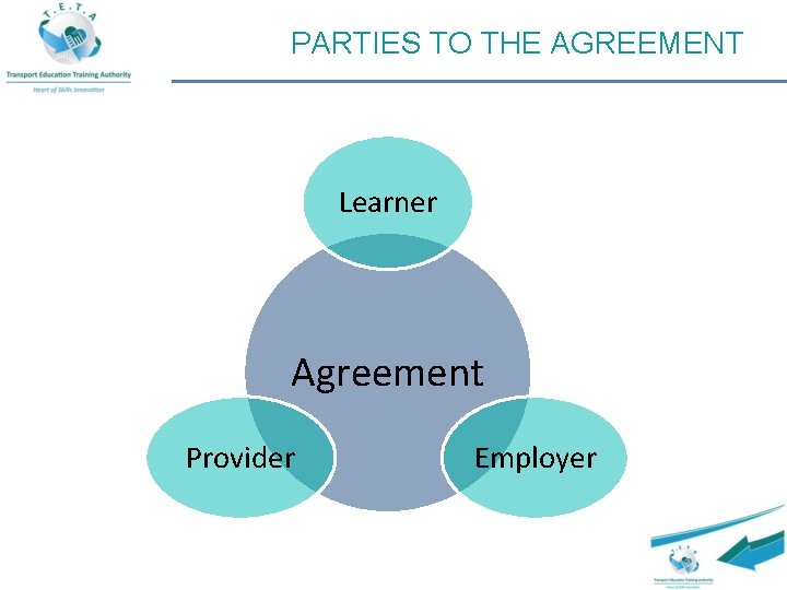 PARTIES TO THE AGREEMENT Learner Agreement Provider Employer 