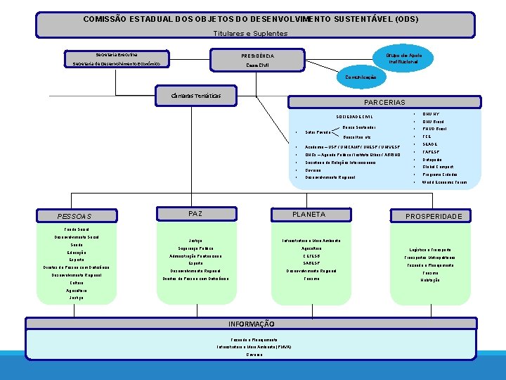 COMISSÃO ESTADUAL DOS OBJETOS DO DESENVOLVIMENTO SUSTENTÁVEL (ODS) Titulares e Suplentes Secretaria Executiva PRESIDÊNCIA