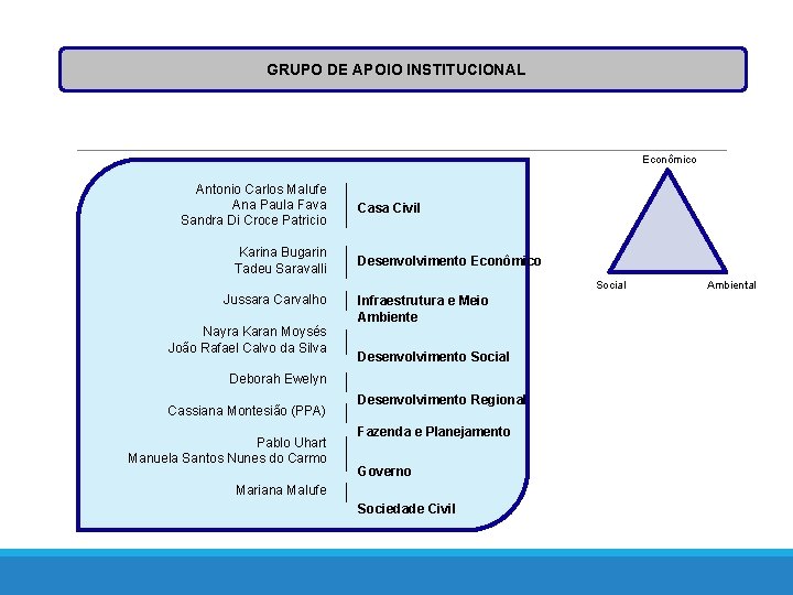 GRUPO DE APOIO INSTITUCIONAL Econômico Antonio Carlos Malufe Ana Paula Fava Sandra Di Croce